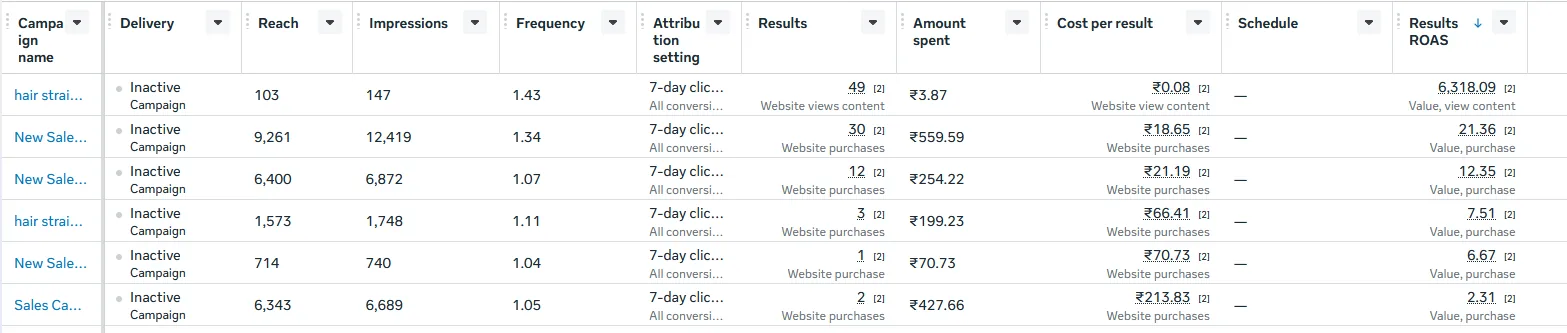 Meta Ads Manager sales campaigns 21x ROAS