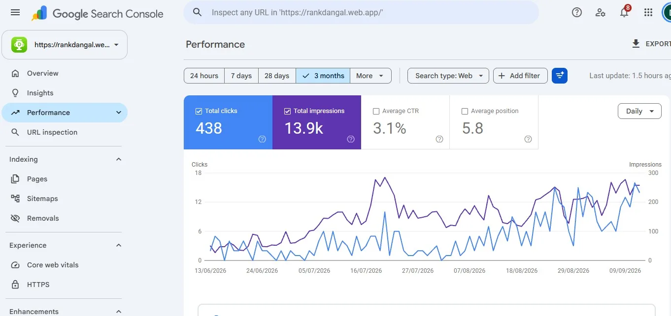 Google Search Console showing 438 clicks and 13.9k impressions in 3 months for a new website